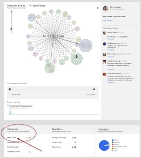 Influencer-Daten auf Google Plus Ripples