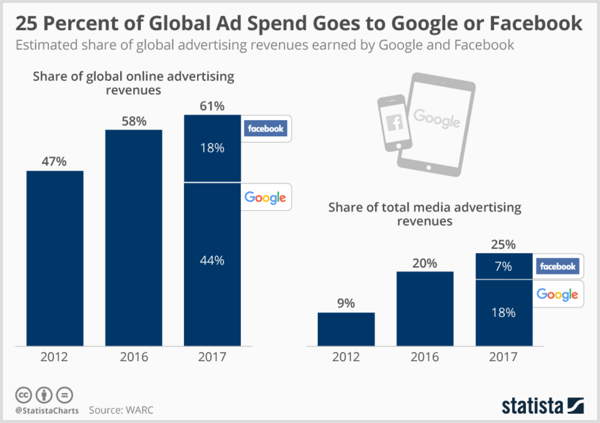 Statista-Diagramm mit geschätzten globalen Werbeeinnahmen von Google und Facebook.