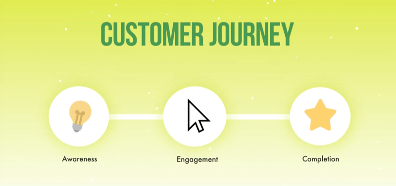 Grafik, die die Customer Journey vom Bewusstsein über das Engagement bis zur Fertigstellung zeigt