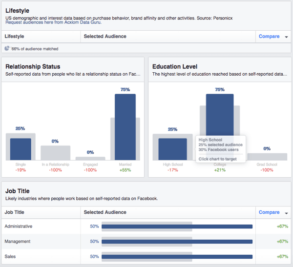 Zeigen Sie eine Aufschlüsselung der demografischen Daten der benutzerdefinierten Facebook-Zielgruppe an.