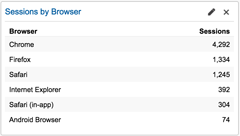 Sitzungen per Browser