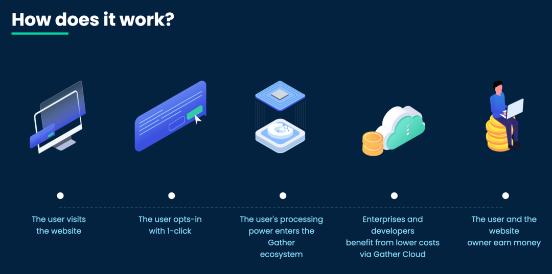Bild der Gather Network-Technologie " Wie funktioniert es?" Seite