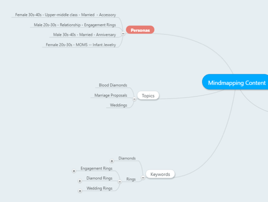 Mind Map für Inhalte