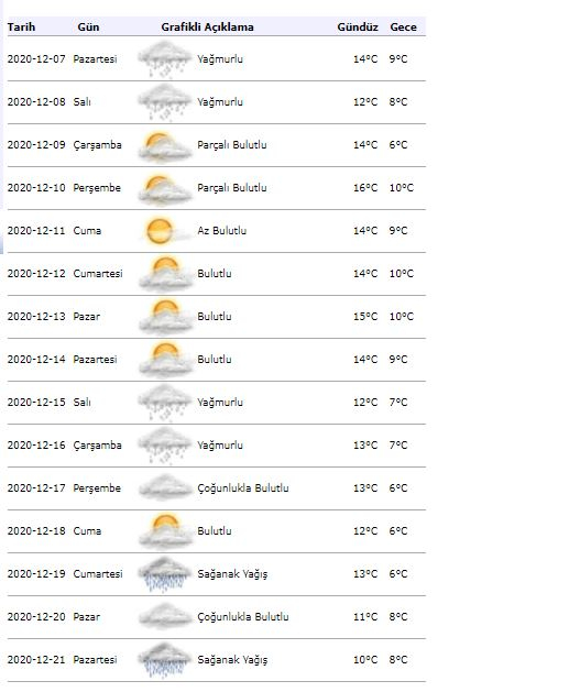 Istanbul 15 Tage Wettervorhersage