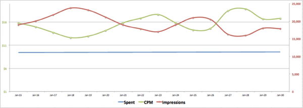 Facebook-Anzeigen cpm vs Impressionen