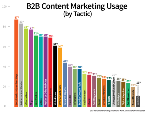 Verwendung von B2B-Content-Marketing