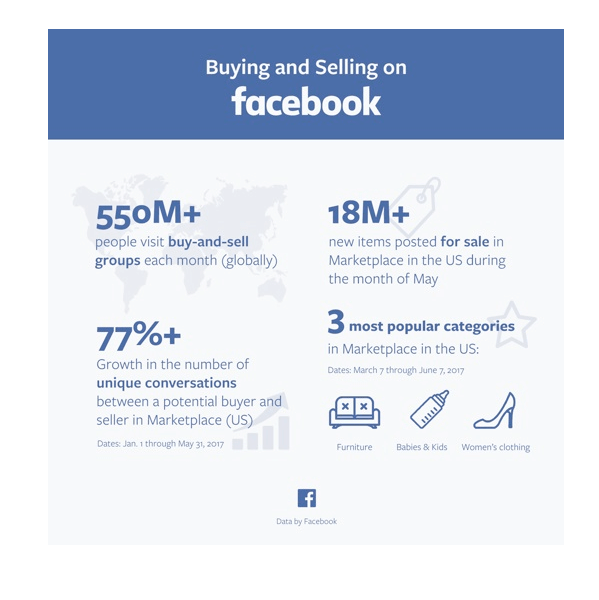 Facebook hat mehrere Statistiken auf dem Marktplatz veröffentlicht.