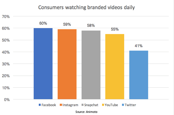 Laut einer Animoto-Studie sehen 55% der Verbraucher täglich Markenvideos auf YouTube.