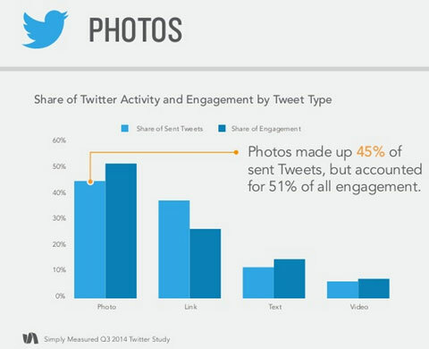 einfach gemessene Foto-Tweet-Verlobungsdaten