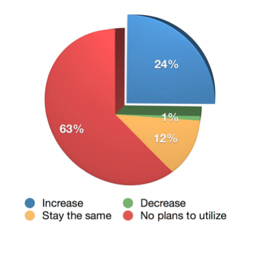 Podcast Interesse wachsende Grafik