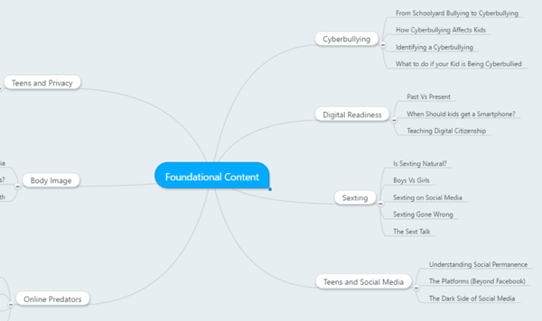 Mind Map der grundlegenden Inhalte