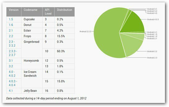 Android-Versionen 1. August