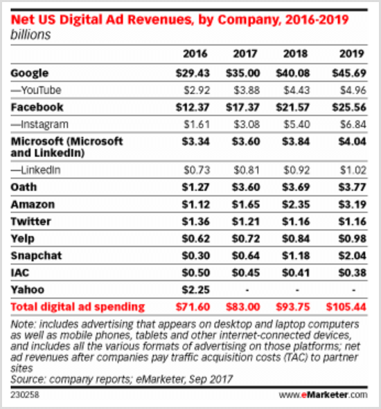 eMarketer-Diagramm mit den Einnahmen aus digitalen Anzeigen in den USA nach Unternehmen 2016-2019.