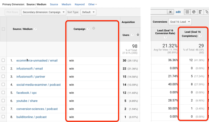 Beispiel für Google Analytics-Screenshots, in denen die Gewinnkampagne und die Fertigstellung der Hauptziele gezeigt werden