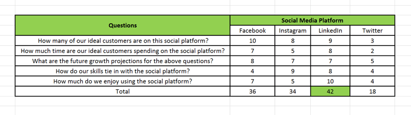 Social Media Marketing Strategie; Visuelle Darstellung in einer Tabelle, wie eine Scorecard für eine Social Media-Plattform Ihnen hilft Identifizieren Sie, in welche soziale Plattform Sie 70% Ihres Aufwands investieren sollten und welche Plattformen die nutzen sollten andere 30%.