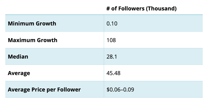 Diagramm mit den Wachstumsraten der Follower und dem Durchschnittspreis pro Follower für diese Wachstumsraten von Unternehmen, die von instagram account kuratiert wurden