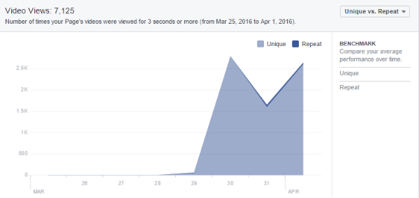 Facebook Einblicke Video Ansichten Diagramm Beispiel