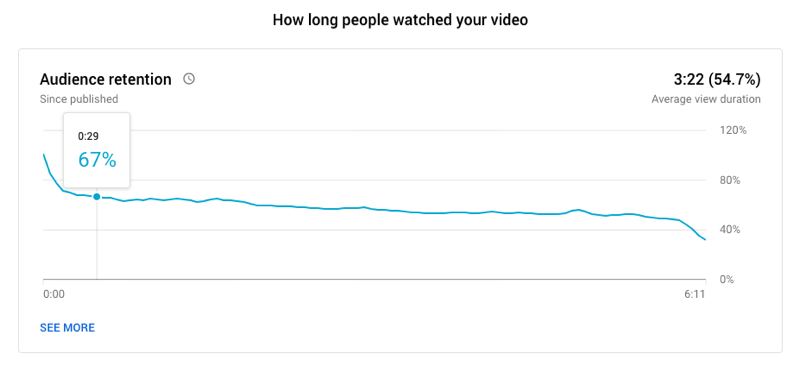 Beispiel eines Diagramms zur Aufbewahrung des YouTube-Videopublikums, das zeigt, wie lange die Nutzer das Video gesehen haben, wobei 67% immer noch die 29-Sekunden-Marke und eine durchschnittliche Anzeigedauer von 3:22 für ein 6:11 langes Video sehen