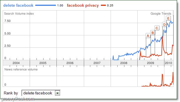 Google Trends prognostiziert das Ende von Facebook [groovyNews]