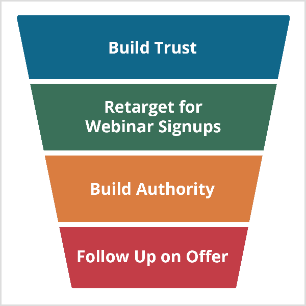 Der Andrew Hubbard-Webinar-Trichter beginnt mit Build Trust und wird mit Retarget für Webinar-Anmeldungen, Build Authority und Follow-up-On-Angebot fortgesetzt.