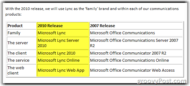 Microsoft rebrands OCS WIEDER! Einführung in Lync Server 2010