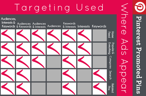 pinterest Targeting mit Platzierung