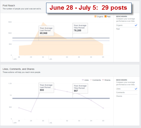 Post-Reach-Statistiken in Facebook Insights
