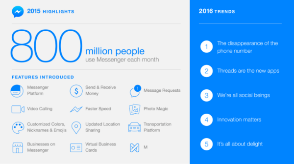 Höhepunkte und Erfolge des Facebook Messenger 2015