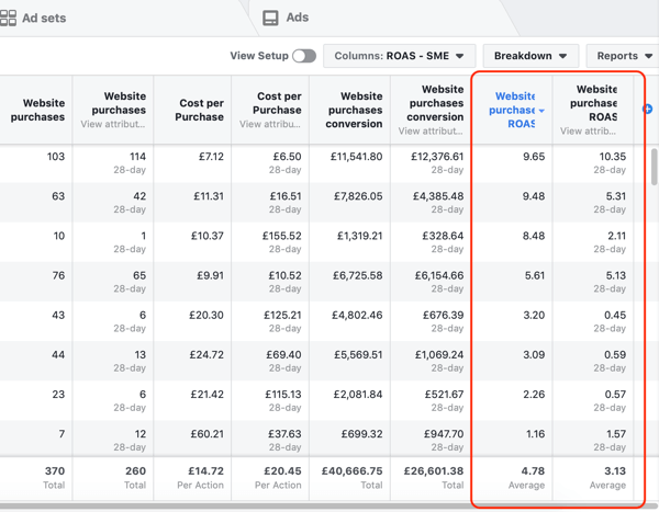 Beispiel für Facebook Ads Manager-Berichtsdaten für Ihren Kauf- und ROAS-Bericht, sortiert nach ROAS.