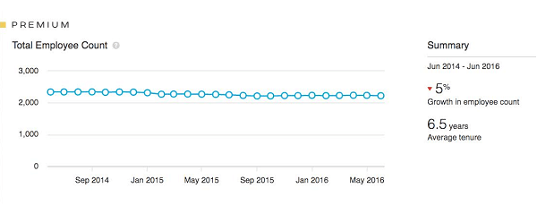 Linkedin Mitarbeiterzahl