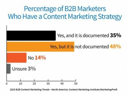 83% der Vermarkter haben eine Content-Marketing-Strategie, aber nur 35% haben sie dokumentiert.