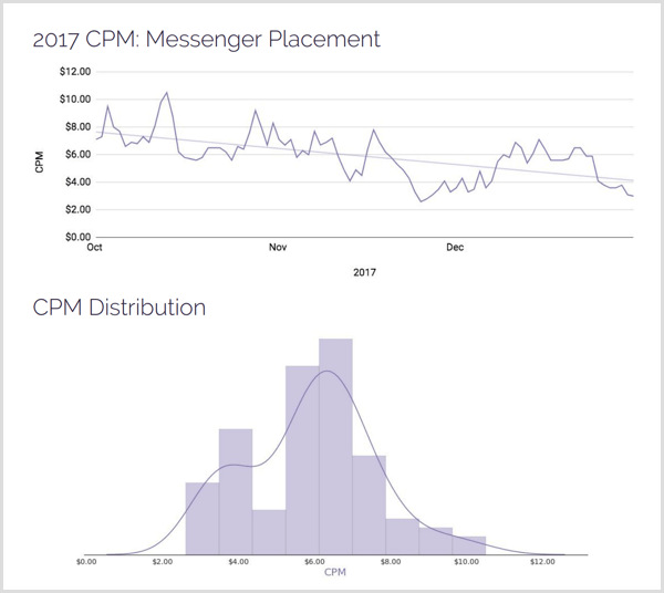 Verteilung der CPM Messenger-Platzierung in AdStage 2017.