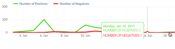 Finden Sie die Aufteilung der positiven und negativen Unternehmensangaben heraus.