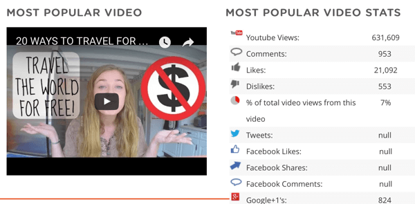 Zeigen Sie das beliebteste Video und die Daten eines Mitbewerbers zu diesem Video an, einschließlich der Anzahl der Freigaben auf anderen sozialen Plattformen.