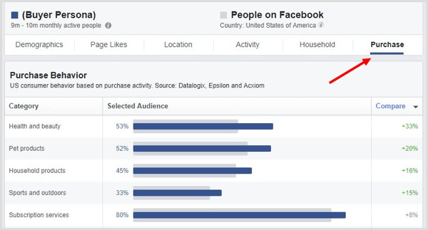 Klicken Sie in Facebook Audience Insights auf die Registerkarte PUrchase.