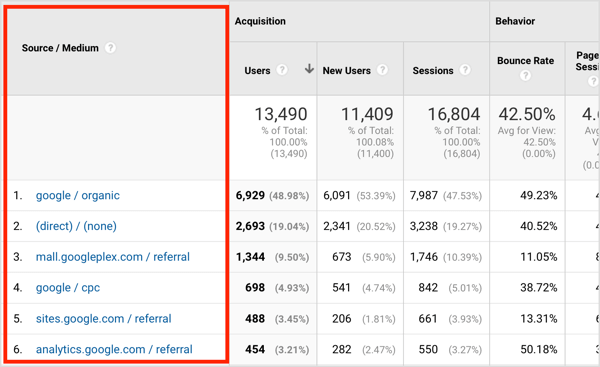 Für Google / Organic ist Google die Marke für Traffic und Organic die Art des Traffics.