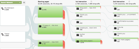 Flow-Bericht für soziale Nutzer von Google Analytics