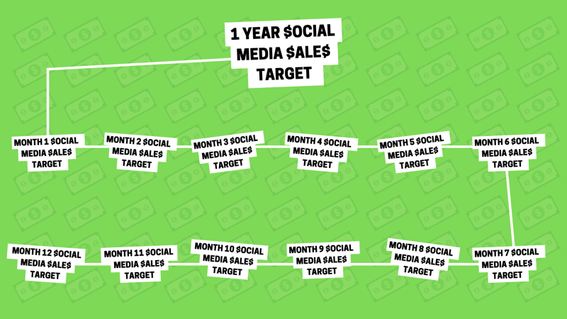 Social-Media-Marketingstrategie: Visuelle Darstellung als Grafik, wie ein jährliches Social-Media-Verkaufsziel in 12 kleinere monatliche Verkaufsziele unterteilt werden kann.