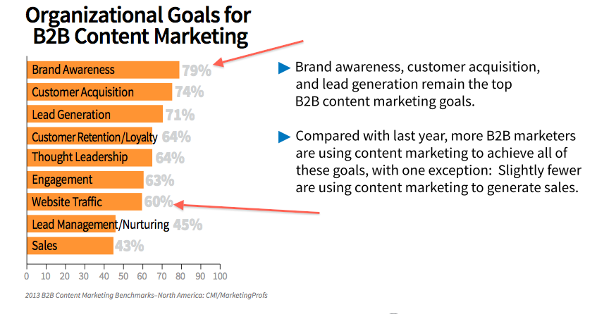 Content-Marketing-Ziele