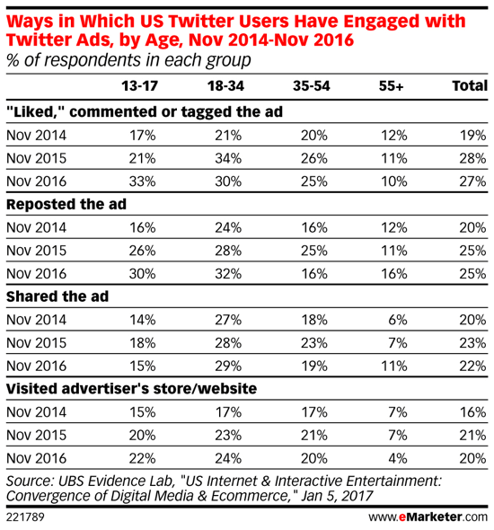 Bei Millennials werden Twitter-Anzeigen im Laufe der Zeit immer beliebter.