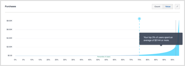 Facebook Analytics-Perzentile